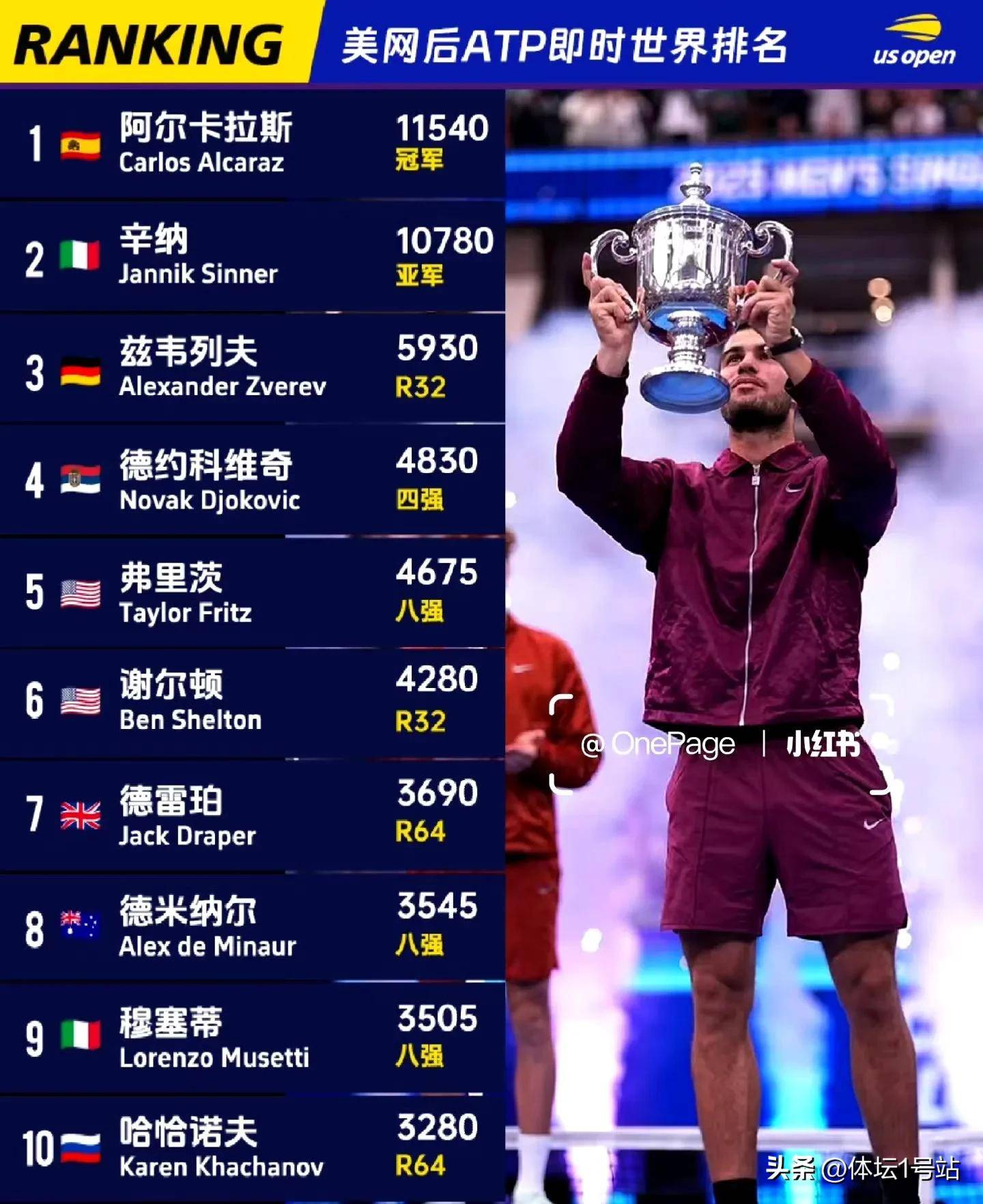 关于纳达尔连续二十场比赛得分超过败北，曼联不断突破！再创辉煌时刻的信息